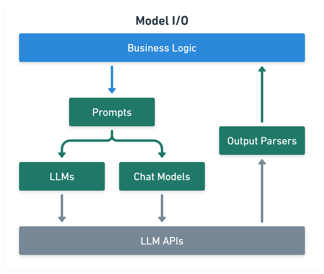 Figure 2: Model I/O Module Figure 2: Model I/O Module