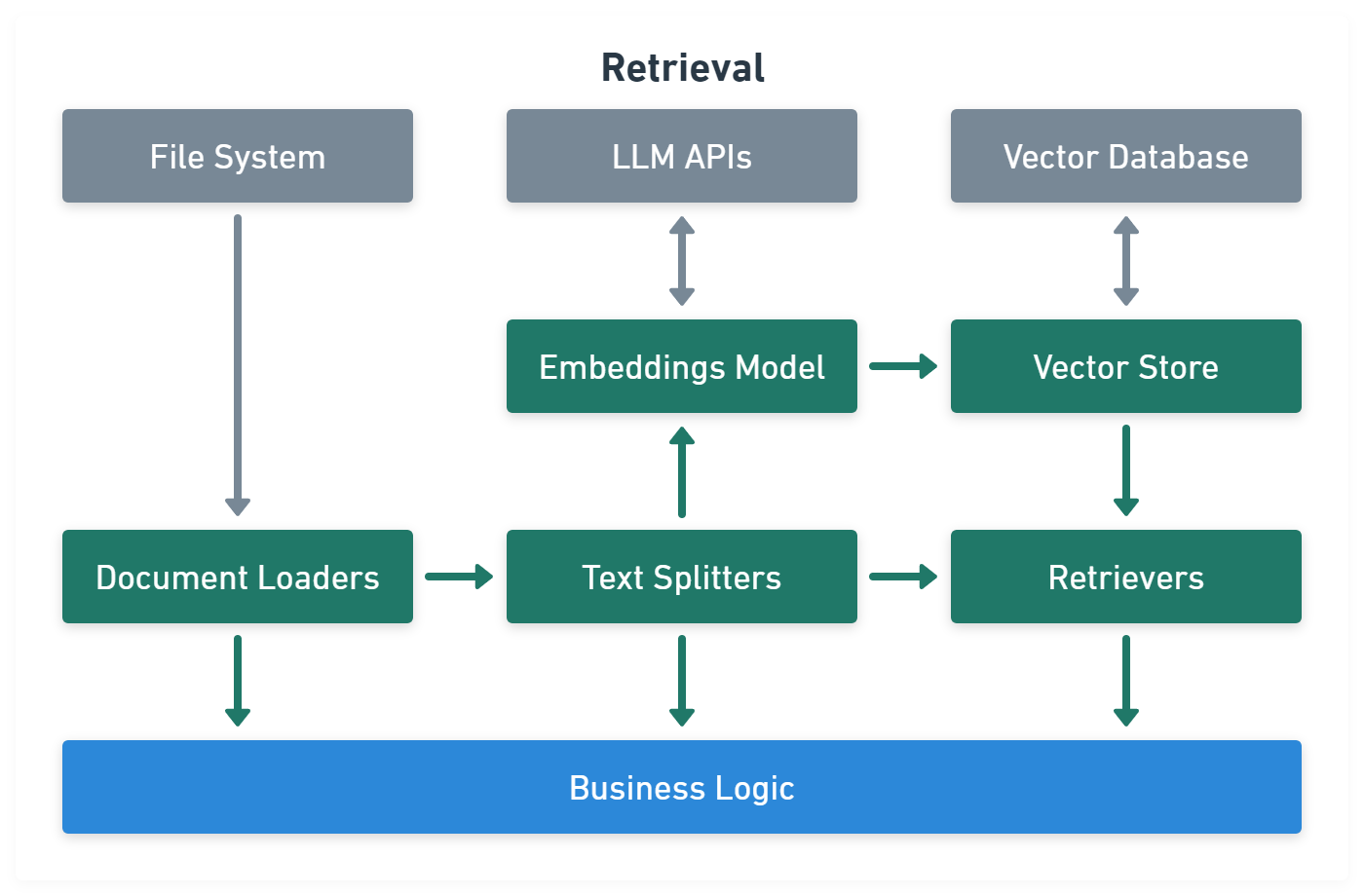Figure 3: Retrieval Module Figure 3: Retrieval Module