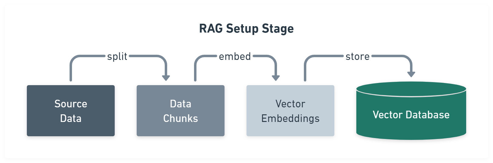 Figure 1: RAG setup stage Figure 1: RAG setup stage